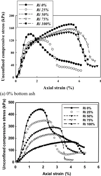 Figure 5 shows the variation of unconfined  compressive strength of CGM with bottom ash and  rubber contents