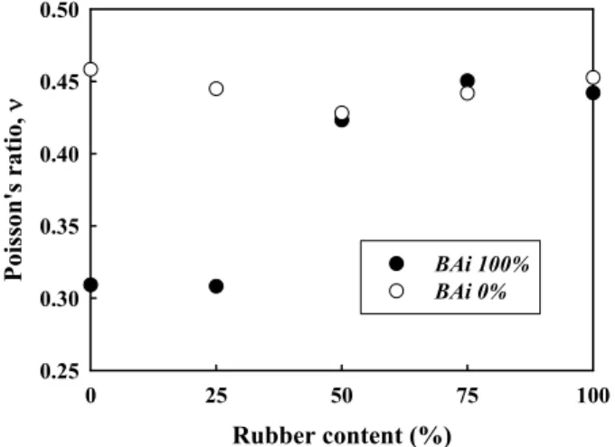 Figure 6. Variation of shear modulus with rubber  content.  Rubber content (%)02550 75 100Poisson's ratio, ν0.250.300.350.400.450.50BAi 100%BAi 0%