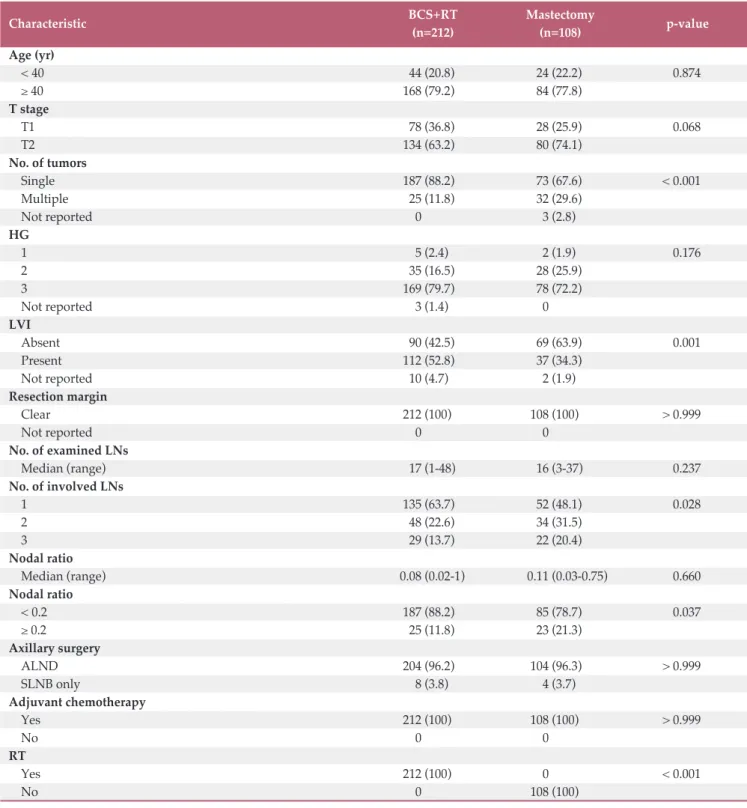 Table 1. Patient and tumor characteristics