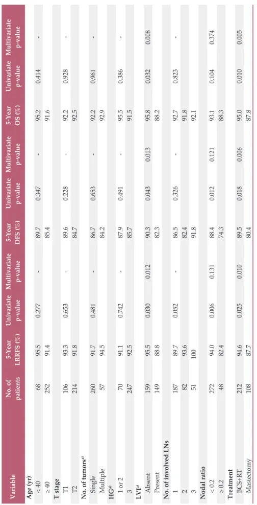 Table 2.Univariate and multivariate analyses for LRRFS, DFS, and OS LRRFS, locoregional recurrence-free survival; DFS, disease-free survival; OS, overall survival; HG, histologic grade; LVI, lymphovascular invasion; LN, lymph node; BCS, breast conserving s