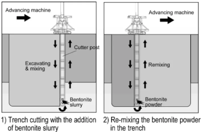 Figure 1. In situ construction of SB vertical cut-off  wall by TRD method (Kamon et al