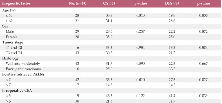 Table 1 summarizes the characteristics of the 49 patients with pathologically positive PALN who underwent PALND for  colonic  cancer