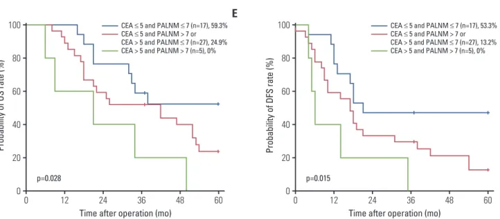 Table 3. Prognostic factors of 5-year survival by multivariate analysis 