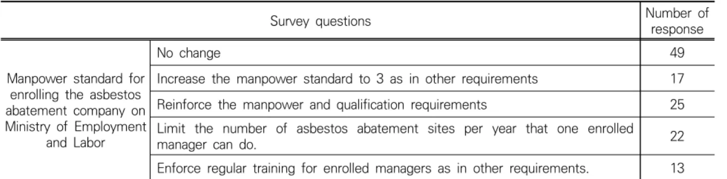 Table 7. Survey results on negative pressure machine and recorder