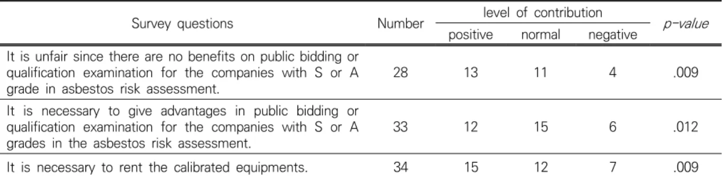 Table 12. Summary of survey results on contribution of risk assessment