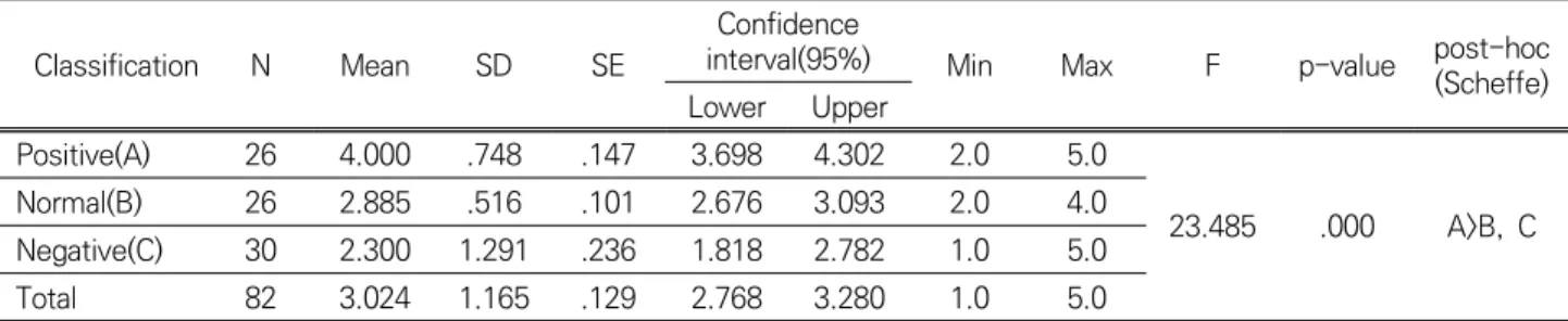 Table 13. Summary of survey results on necessity of risk assessment