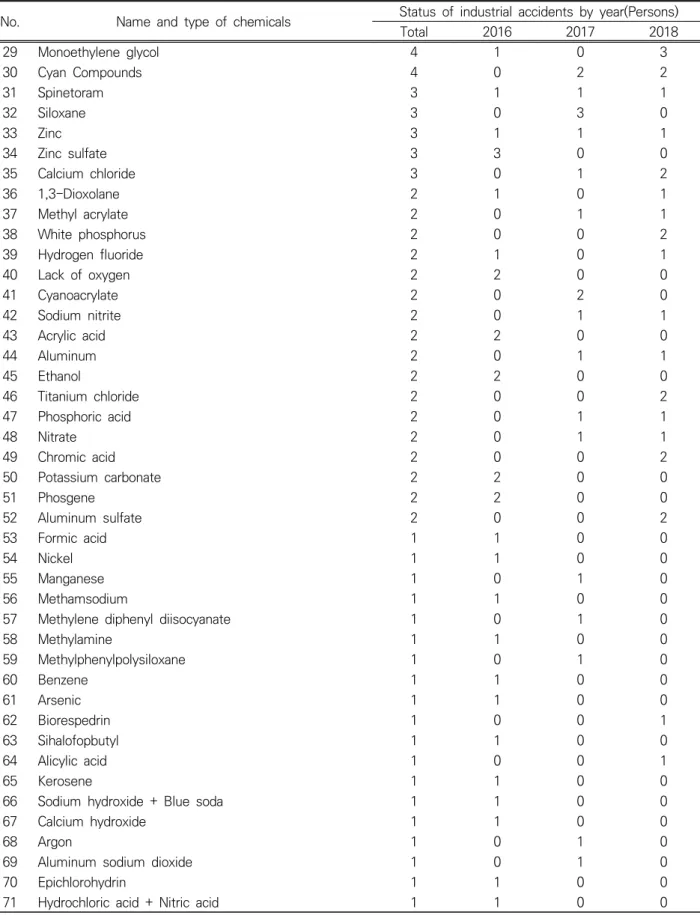 Table 4. Continued