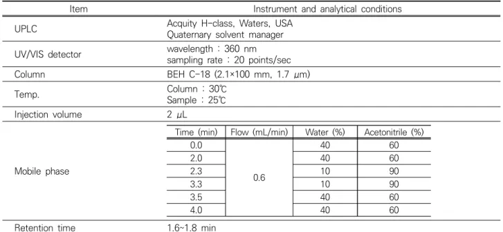 Table 1. Instrument and analytical conditions for formaldehyde analysis