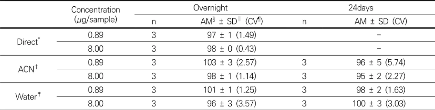 Table 2. Recovery efficiencies(%) of formaldehyde by standard solutions and storage time