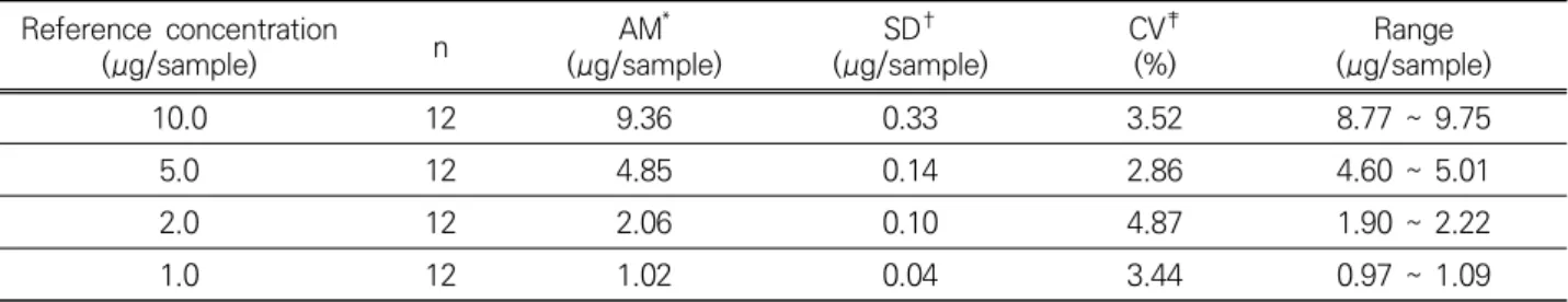 Table 6. Adjusted second proficiency analytical testing results Reference  concentration 