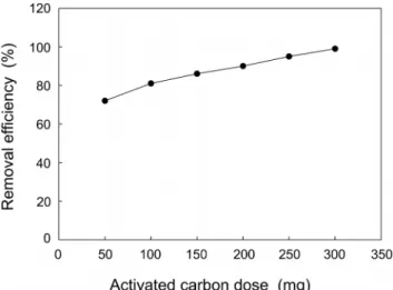 Figure 2. Effect of zeolite doses for adsorption of malachite green.