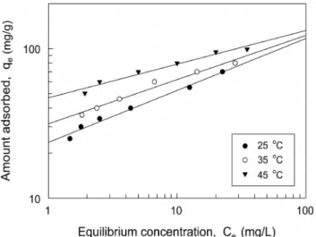 Figure 4. Effect of agitation speed on adsorption of malachite green  (initial concentration = 100 mg/L, zeolite = 100 mg)