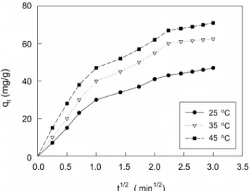 Figure 7. Intraparticle diffusion plots for adsorption of malachite  green onto zeolite at different temperatures (initial  con-centration = 100 mg/L, zeolite = 100 mg)