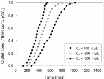 Table 5. Molecular diffusivity, fluid film mass transfer coefficient and parameters for adsorption of malachite green on zeolite