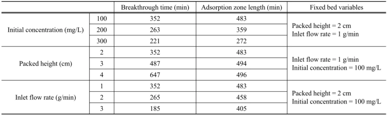 Figure 10. Effect of flow rates on breakthrough curve of malachite  green (Co = 10 mg/L, Z = 3 cm).