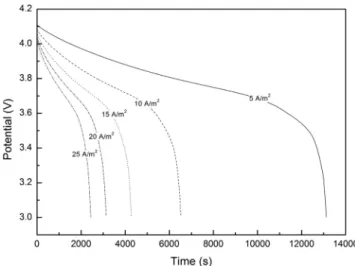 Figure 2. Profiles of discharge potential evolving with time under  various applied current density.