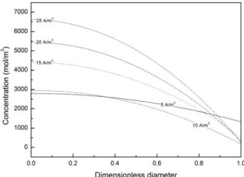 Figure 3. Concentration distribution of negative electrode subject  to various applied current density at the time of cut-off  voltage