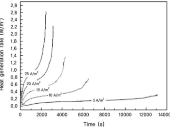 Figure 5. Profiles of heat generation rates evolving with time, for  various discharge rates at 298 K.