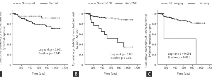 Figure 4. Kaplan-Meier analysis of unscheduled hospital visits according to (A) steroid exposure, (B) anti-TNF use, and (C)  bowel resection surgery