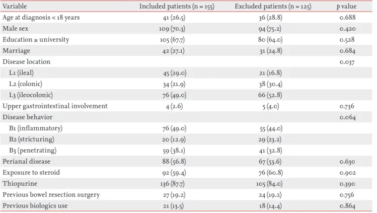 Table 3. Comparison of baseline characteristics of patients who recorded more than consecutive 3 months with patients ex- ex-cluded from the study 