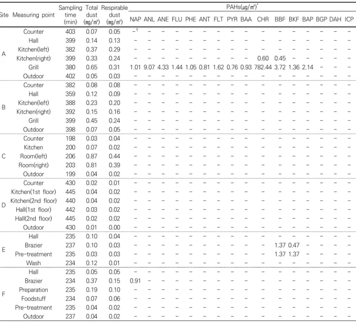 Table 1. The results for the concentration of total dust, respirable dust, and PAHs in restaurant
