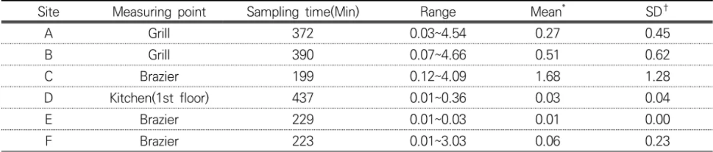 Table 2. The results for the concentration of PM 2.5  in restaurant (Unit : ㎎/㎥)