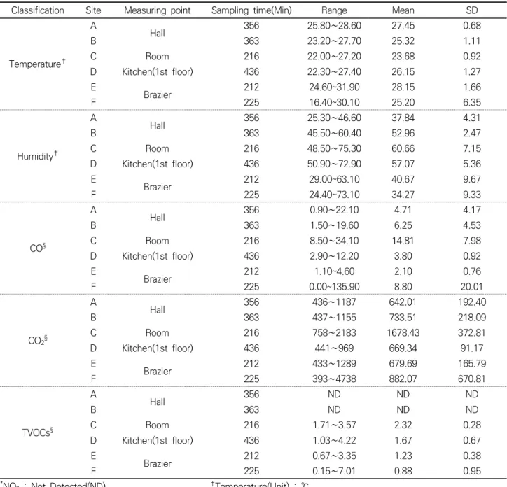 Table 3. The results for the concentration of temperature, humidity, CO, CO 2 , NO 2 * , and TVOCs in restaurant