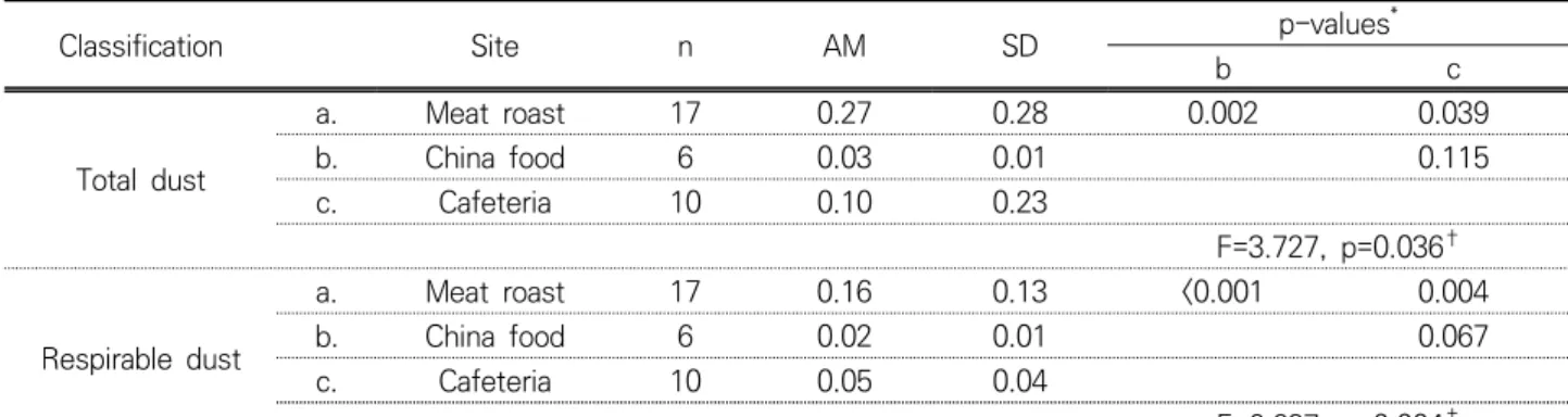 Table 4. The results for the concentration of total dust and respirable dust according to the type of restaurant (Unit : ㎎/㎥)