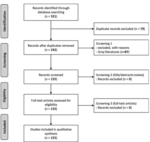 Figure 1. Selection flow chart for the systematic review.
