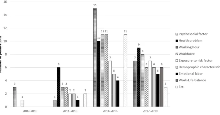 Figure 4. Number of publications on the ‘Analyze relationships between different aspects of working conditions (Goal 1)’ by the topics.
