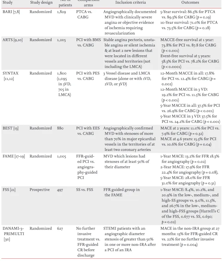 Table 1. Published studies on revascularization strategies Study Study design No. of  