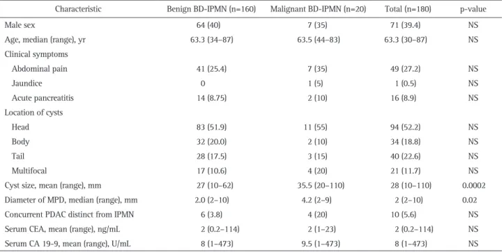 Table 1. Clinical Characteristics of 180 Patients with BD-IPMNs