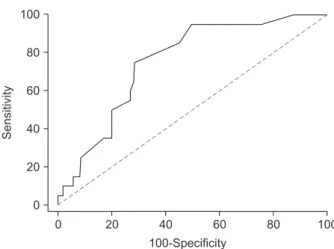 Table 3. Multivariate Analysis of Factors Associated with Malignant  BD-IPMNs