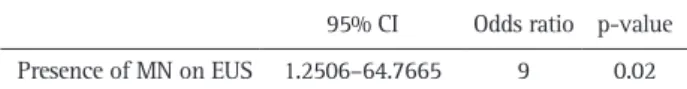 Table 5. Diagnostic Performance of Predictors of Malignancy in BD-IPMNs (n=180)