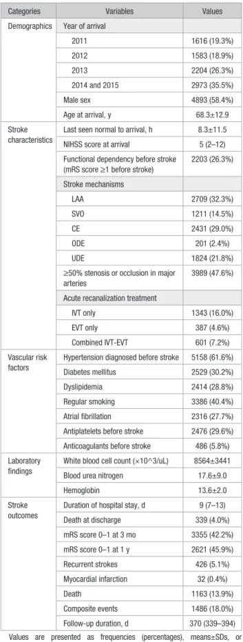 Table 1.  Baseline Characteristics and Outcomes of Included Subjects (n=8376)