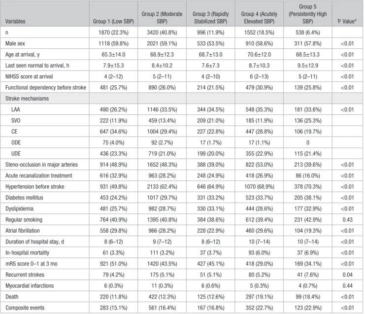 Table 2.  Patients’ Characteristics by Trajectory Groups of 24-h SBP