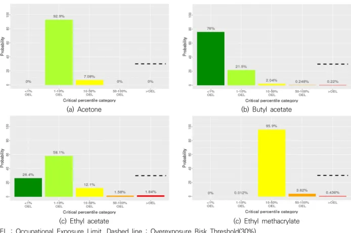 Figure 4. Comparison of airborne concentrations for acetone, butyl acetate, ethyl acetate and mixture by practice types