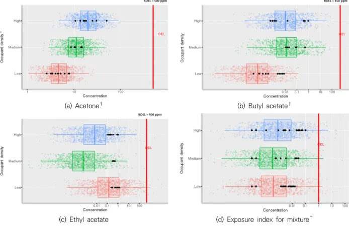 Figure 6. Comparison of ethyl methacrylate concentration  between personal and area samples