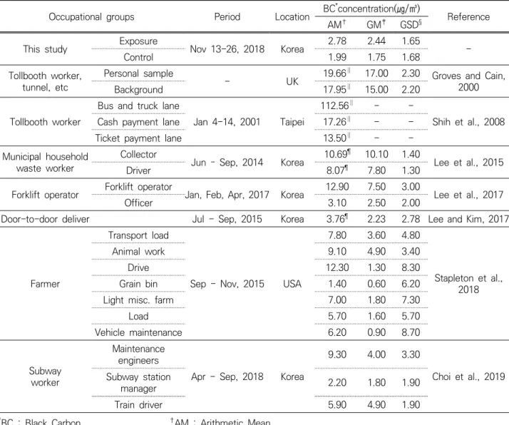 Table 4. Summary of studies on levels of black carbon concentration different by occupational groups