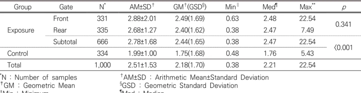 Table 1. Comparison of airborne black carbon 30min concentrations by sampling sites exposure and control group