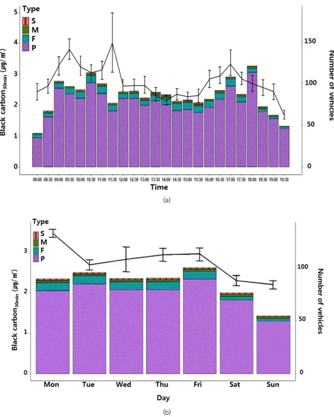 Figure 1. (a) Daily temporal variation of 30 minute averaged black carbon concentration(line graph) and a number of total  vehicle(bar graph) (b) weekly variation of 30 minute averaged black carbon concentration(line graph) and the number of total vehicle(