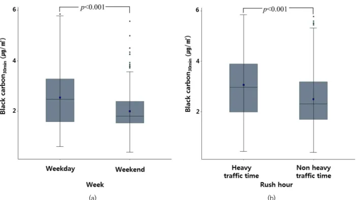 Figure 2. Box plots of black carbon concentration by (a) weekday, weekend( p <0.001) and (b) heavy traffic time, non-heavy traffic time( p <0.001); heavy traffic time : 09:00-10:00 and 17:00-18:00