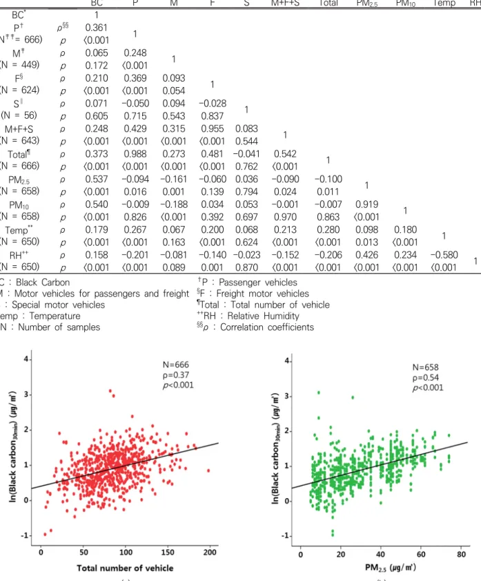 Figure 3. Comparison between black carbon and (a) total number of vehicle, (b) PM 2.5 