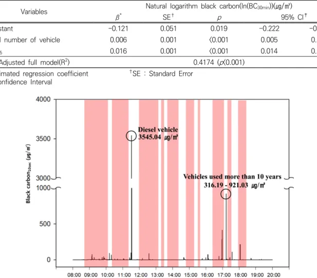 Figure 4. Real time black carbon concentration on 21 st  november at front gate. Values represent the real time black carbon  concentration of 10 seconds interval measurement