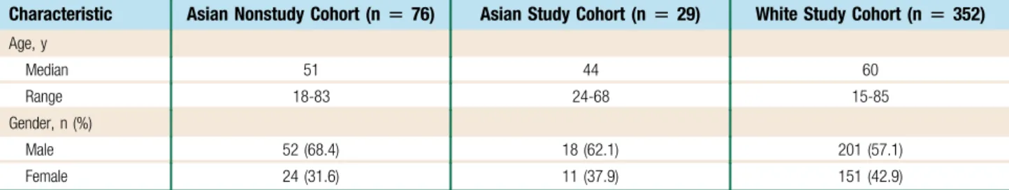 Table 1 Baseline Patient Characteristics