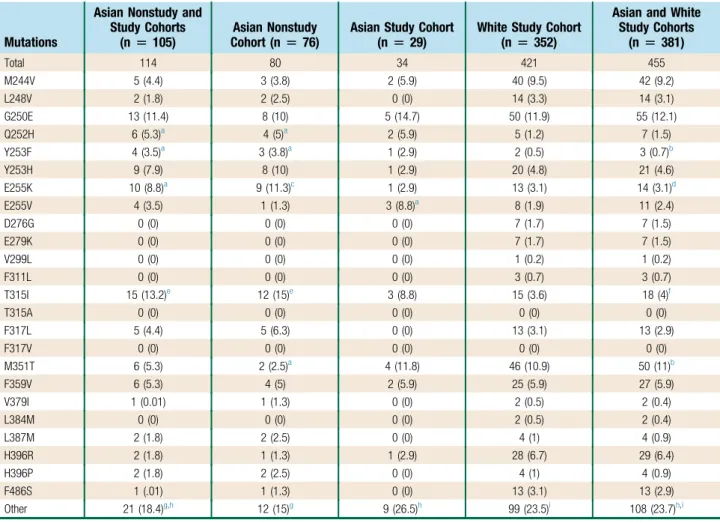Table 2 Frequency of Individual BCR-ABL1 Mutations