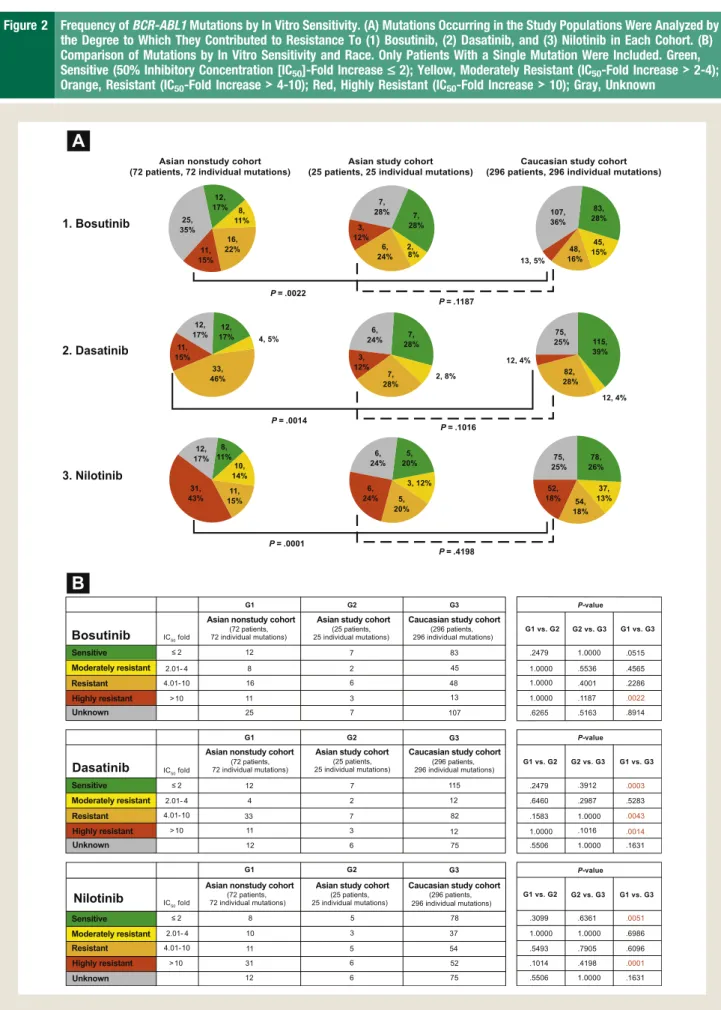 Figure 2 Frequency of BCR-ABL1 Mutations by In Vitro Sensitivity. (A) Mutations Occurring in the Study Populations Were Analyzed by the Degree to Which They Contributed to Resistance To (1) Bosutinib, (2) Dasatinib, and (3) Nilotinib in Each Cohort