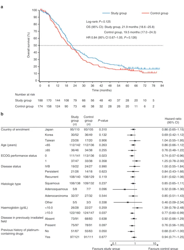 Fig. 2 a Kaplan–Meier plot and b forest plot of hazard ratio for overall survival. Study group, S-1 plus cisplatin; Control group, cisplatin