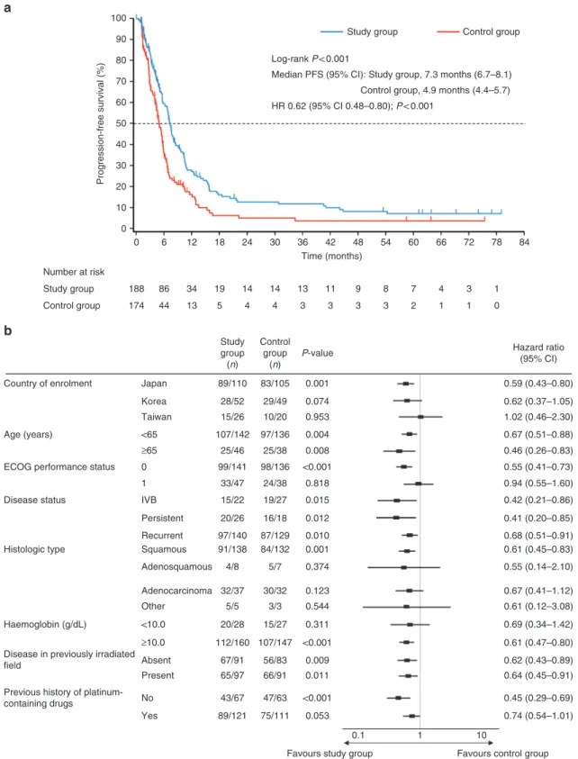 Fig. 3 a Kaplan–Meier plot and b forest plot of hazard ratio for progression-free survival