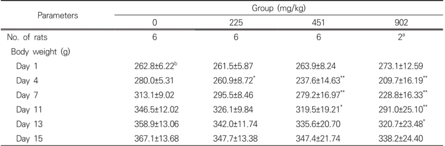Table 4. Changes on the absolute and relative organ weights after intratracheal instillation of glyoxal in male rats